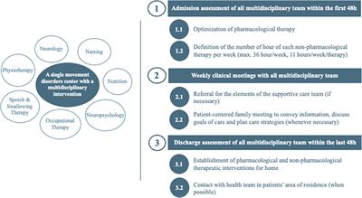 Outcome Measures for Evaluating the Effect of a Multidisciplinary Intervention on Axial Symptoms of Parkinson's Disease